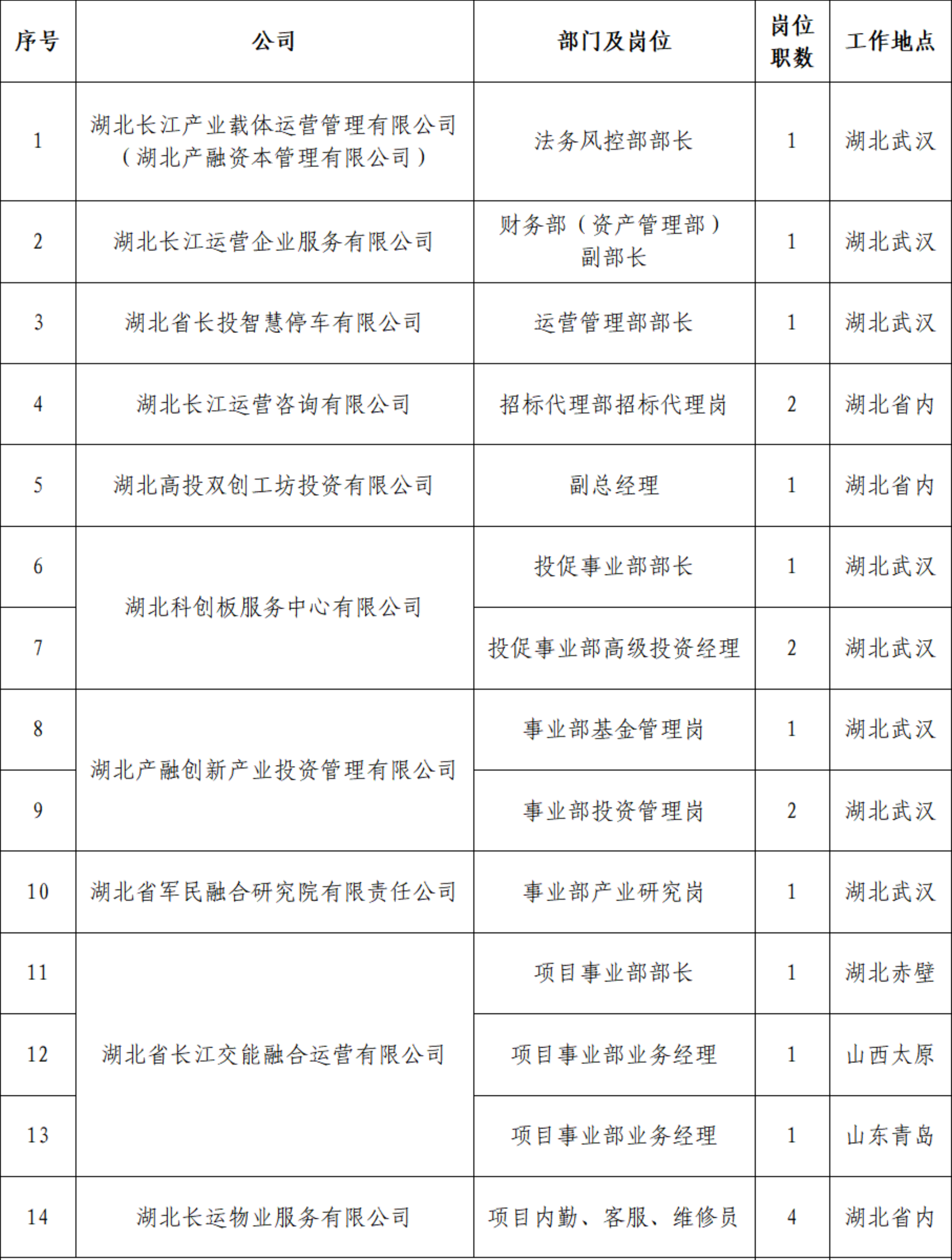 湖北mk电竞产业载体运营管理有限公司(湖北产融资本管理有限公司)社会招聘公告_00(1).png xxxxx